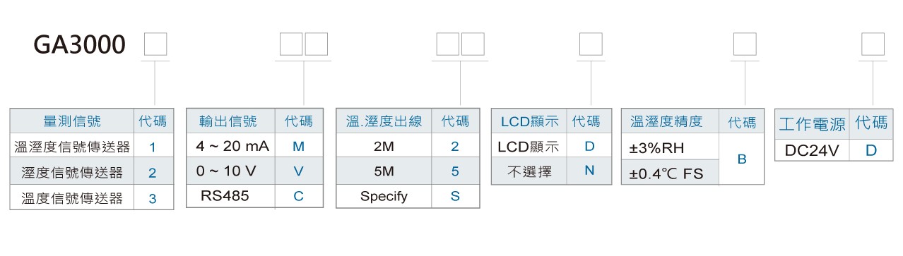GA3000溫濕度傳送器(出線型)訂購規格
