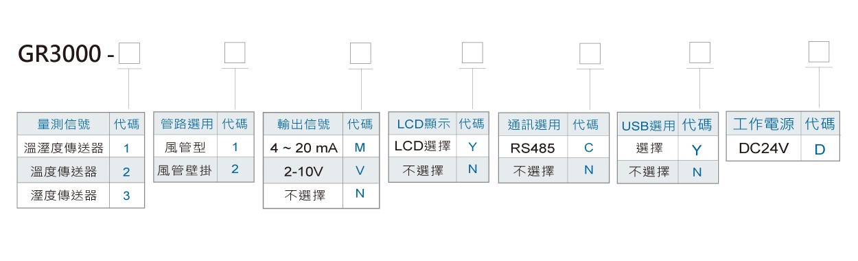 GR3000溫濕度傳送器(風管型)訂購規格