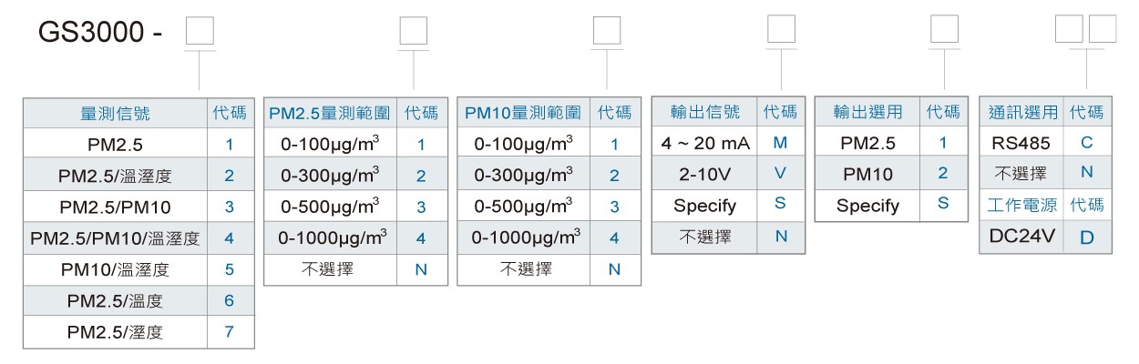 GS3000溫濕度傳送器(PM2.5/PM10)訂購規格