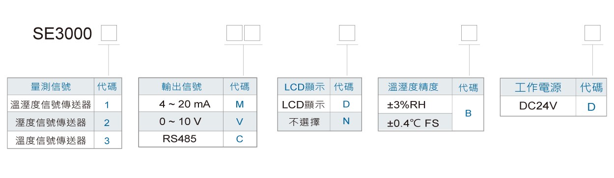 SE3000溫濕度傳送器(風管型)訂購規格