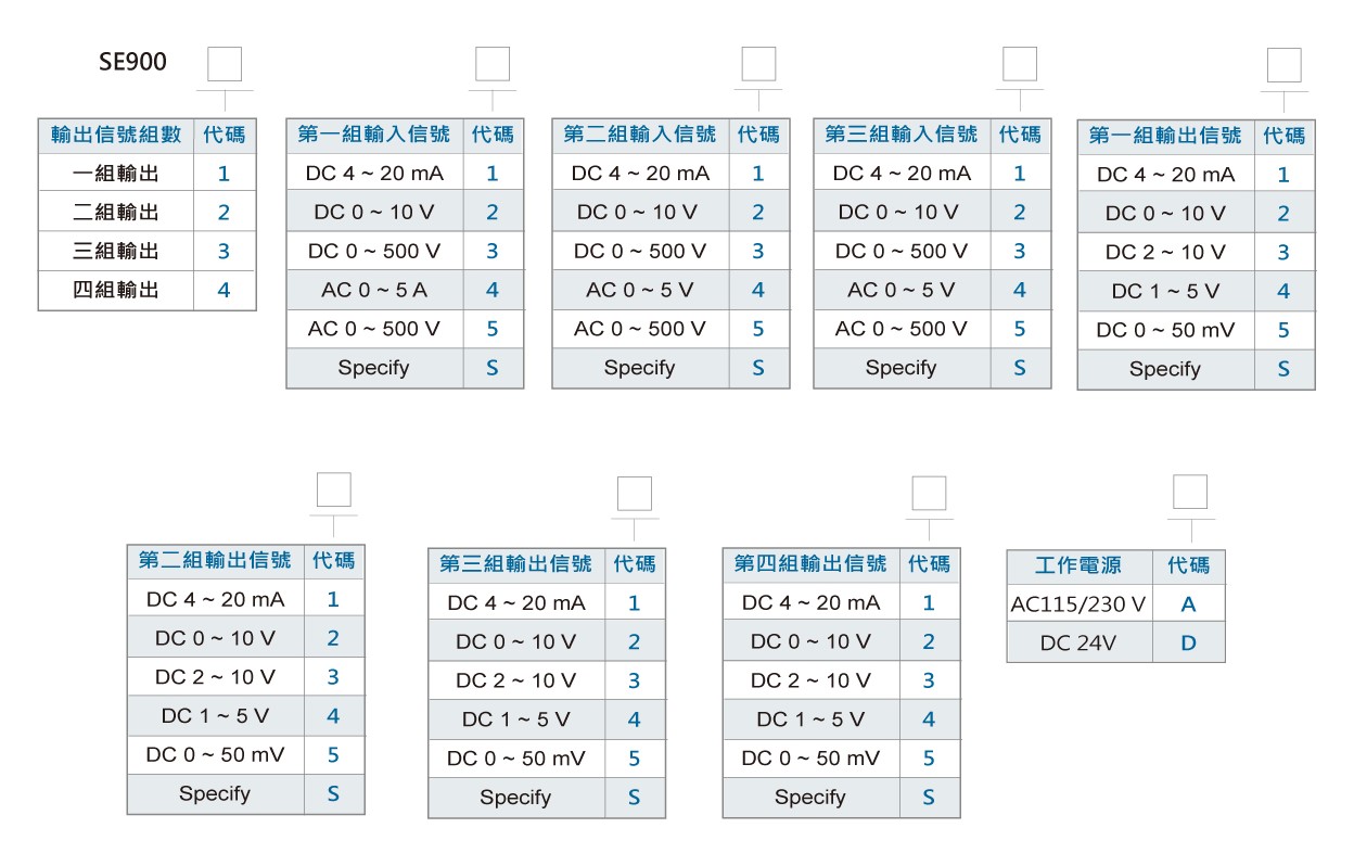 SE900多組輸出信號轉換器訂購規格