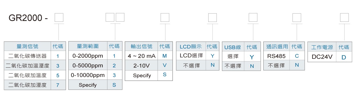 GR2000二氧化碳傳送器(璧掛型)訂購規格