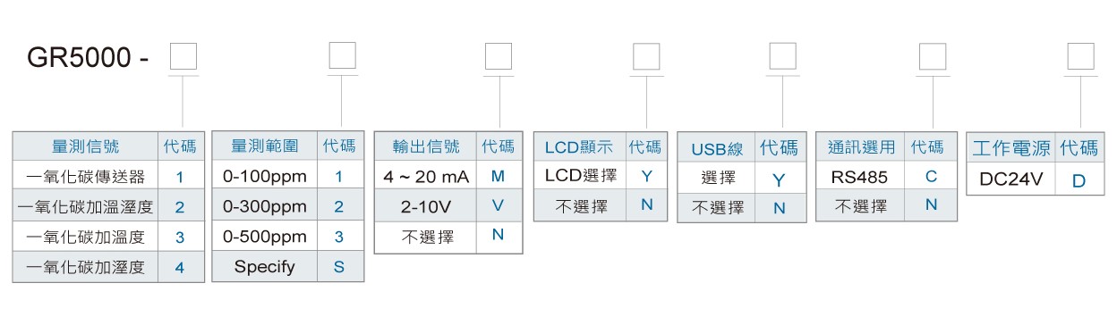 GR5000一氧化碳傳送器(璧掛型)訂購規格