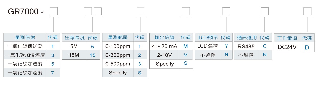 GR7000一氧化碳傳送器(出線型)訂購規格