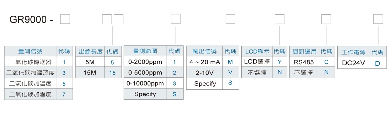 GR9000二氧化碳傳送器(出線型)訂購規格