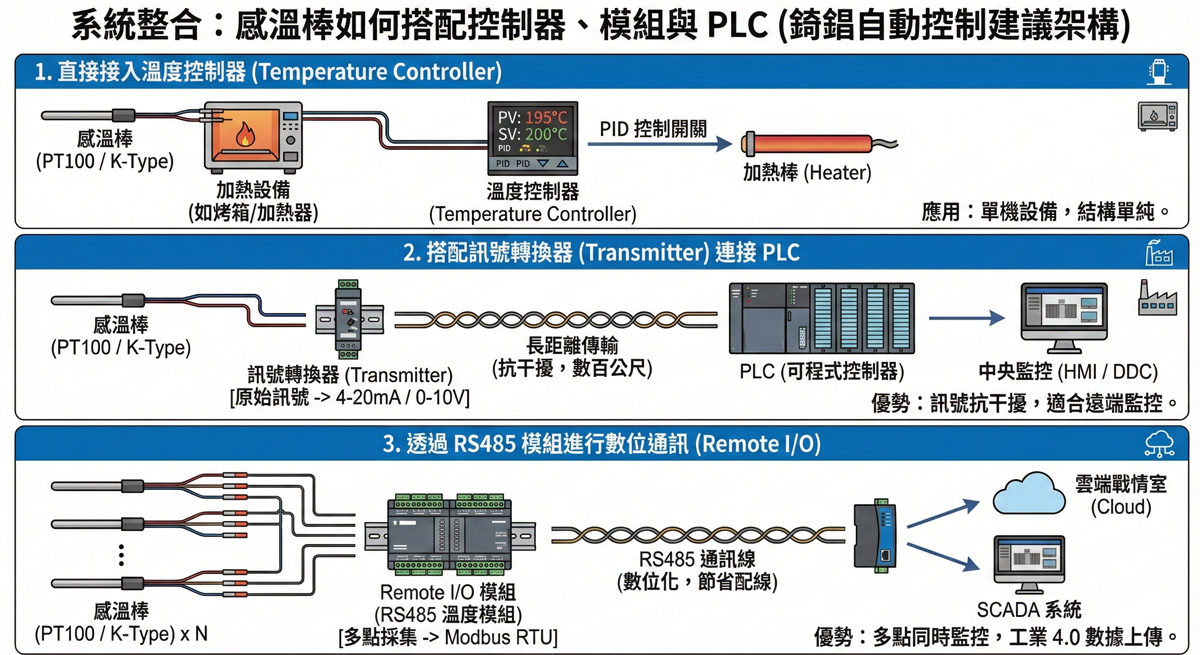 感溫棒整合系統與 PLC/控制器搭配架構